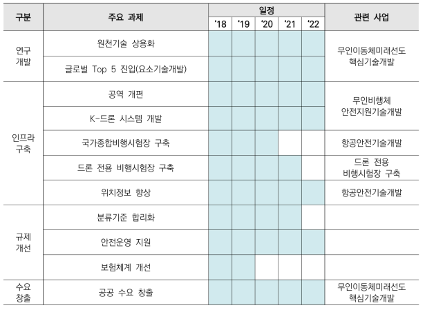 드론(무인기) 분야 주요과제