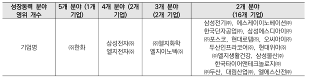 KOSPI200 기업의 성장동력 분야 영위 개수