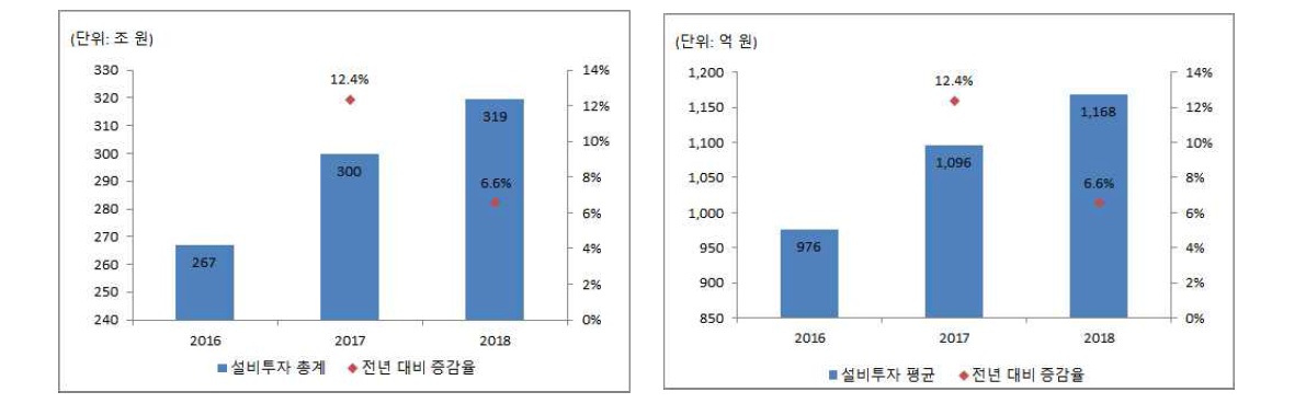 혁신성장동력 민간 설비투자 증감 추이