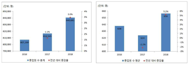 혁신성장동력 민간 종업원 수 증감 추이