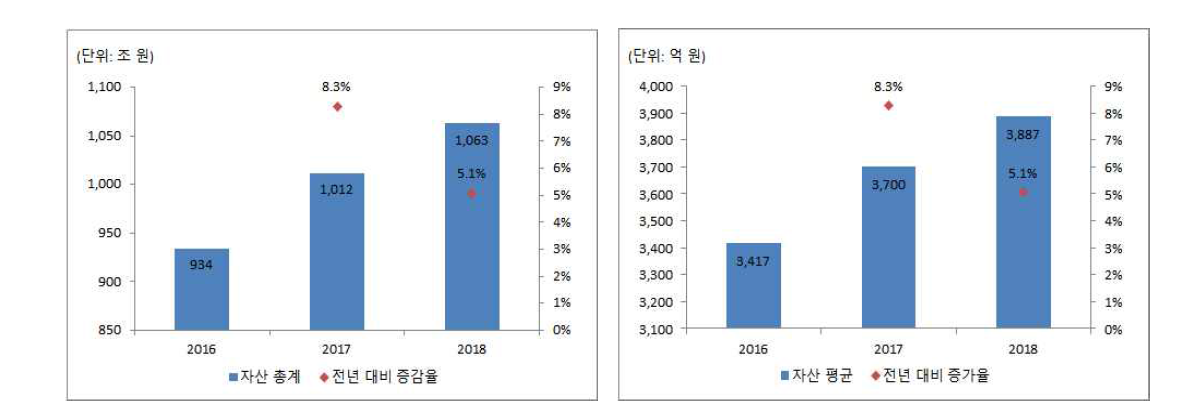 혁신성장동력 분야 자산 증감 추이