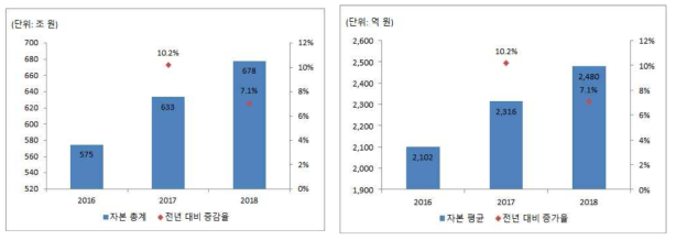 혁신성장동력 분야 자본 증감 추이