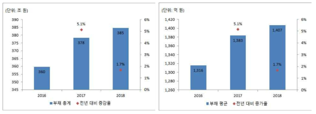 혁신성장동력 분야 부채 증감 추이