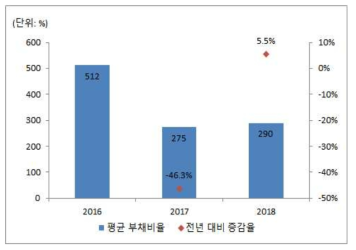 혁신성장동력 분야 민간 부채비율 증감 추이