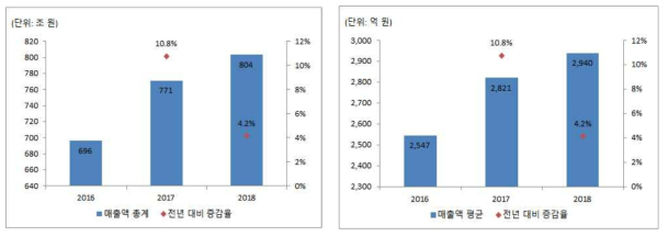 혁신성장동력 민간 매출액 증감 추이