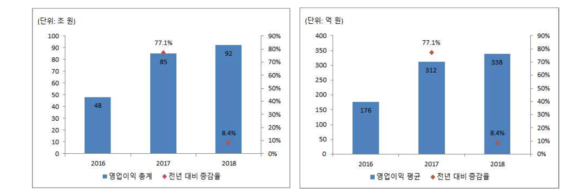 혁신성장동력 민간 영업이익 증감 추이