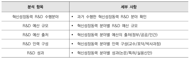 학·연 현황 분석 조사 변수