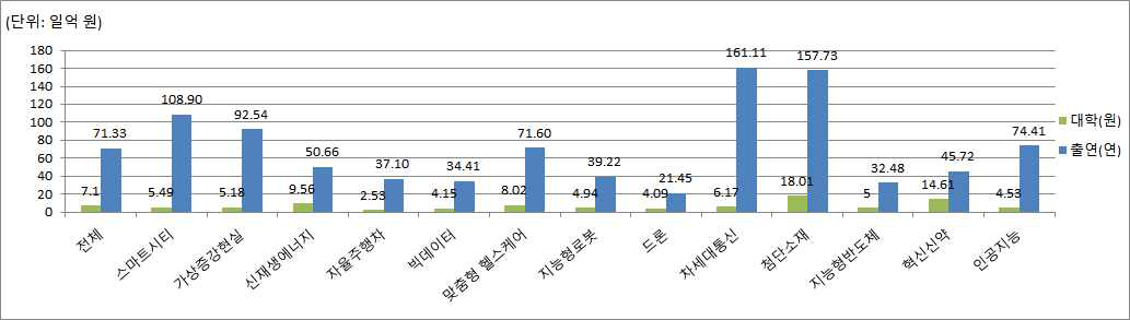 R&D 예산 규모(평균) (′17)