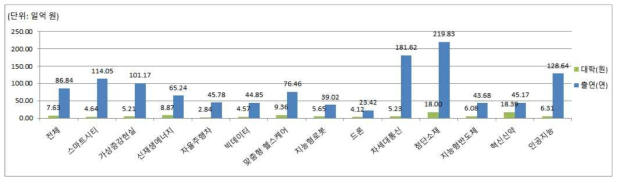 R&D 예산 규모(평균) (′18)