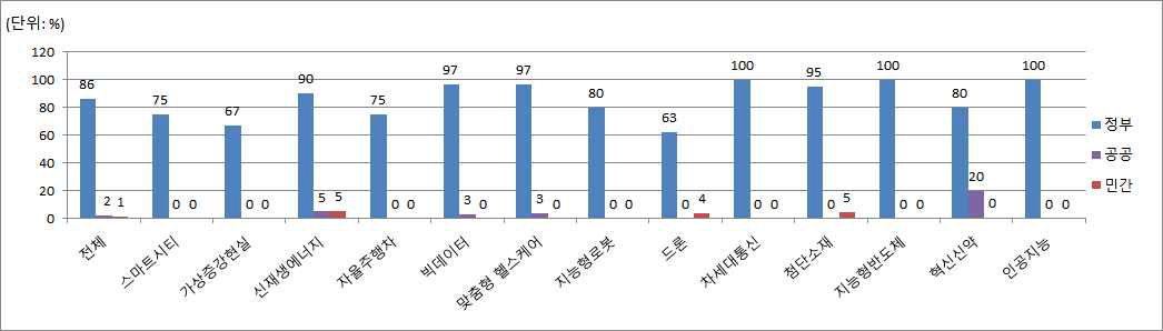 R&D 예산 출처(평균) (′17)