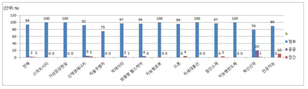 R&D 예산 출처(평균) (′18)