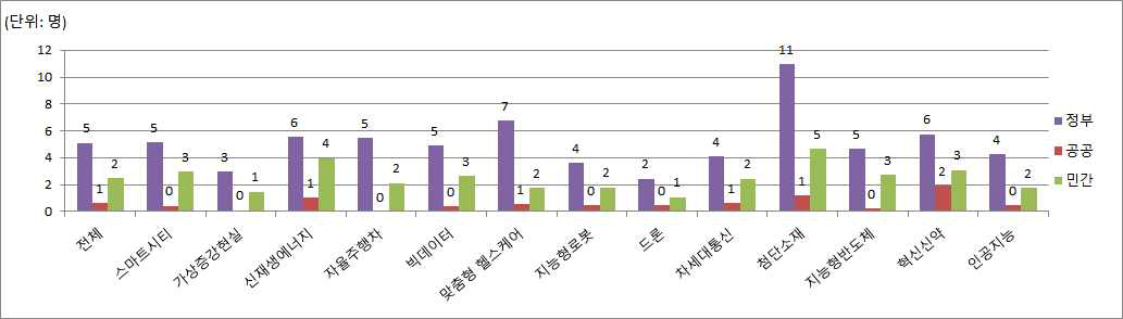 대학(원) R&D 인력 구성(평균) (′17)