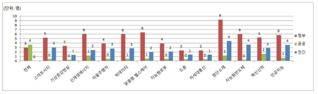 대학(원) R&D 인력 구성(평균) (′18)