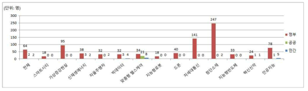 출연(연) R&D 인력 구성(평균) (′17)