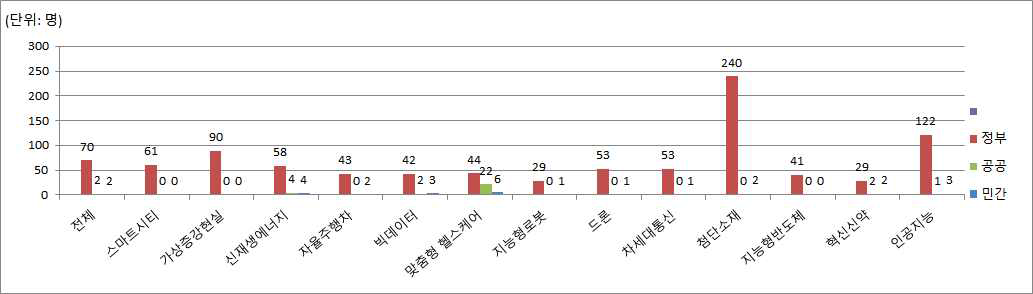 출연(연) R&D 인력 구성(평균) (′18)