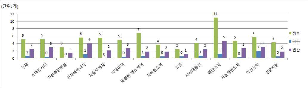 대학(원) R&D 성과(평균) (′17)