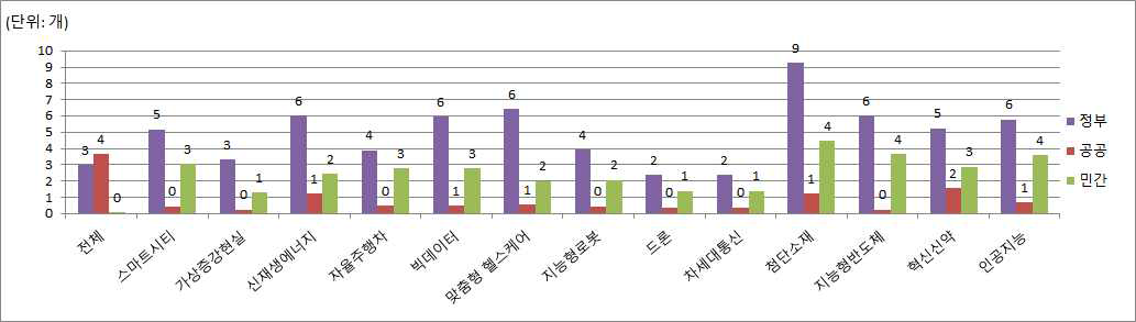 대학(원) R&D 성과(평균) (′18)