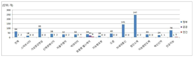 출연(연) R&D 성과(평균) (′17)