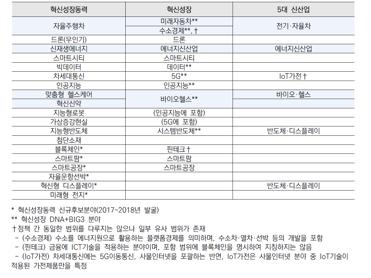 신산업 정책별 지원 분야