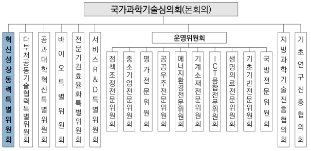 국가과학기술자문회의 심의회의 체계도