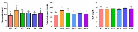 비만마우스모델에서의 김치 섭취에 따른 혈중 지질 저하 효능 분석