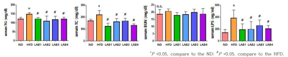김치유산균 섭취에 따른 혈중 지질 및 LPS 지표 측정