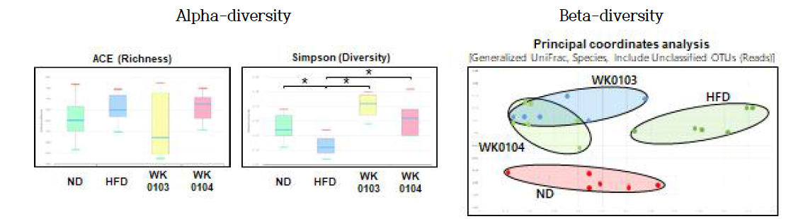 장내 미생물 군집의 Alpha-diversity 및 Beta-diversity 분석