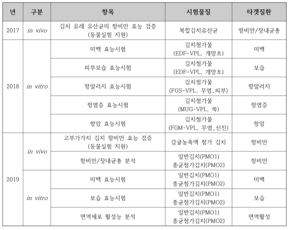 전임상/동물효능시험 지원항목