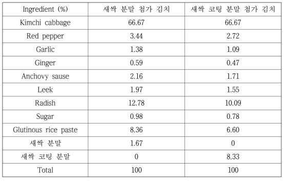 김치 양념 조성