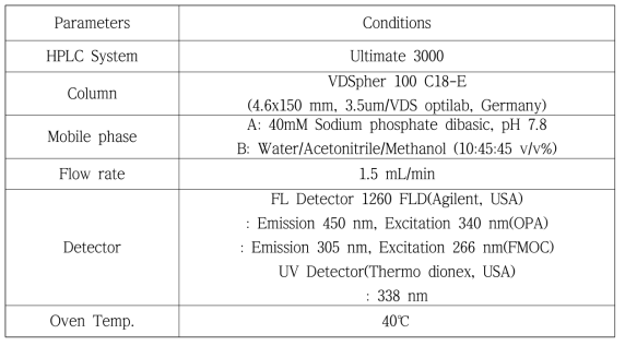 아미노산 분석을 위한 HPLC 조건