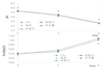 칼슘 강화 김치 5종의 pH, 산도 분석