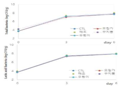 칼슘 강화 김치 5종의 일반세균, 젖산균 분석