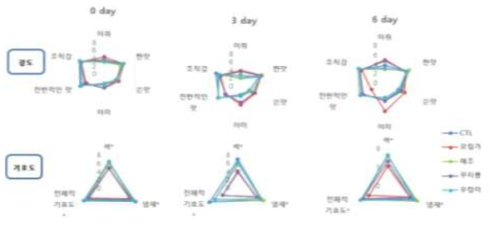 칼슘 강화 김치 5종의 관능검사 – 강도 , 기호도