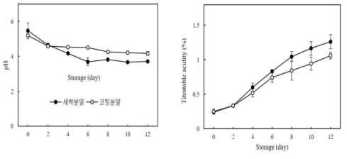 새싹 및 코팅분말 첨가에 따른 김치의 (좌) pH, (우) 산도 변화