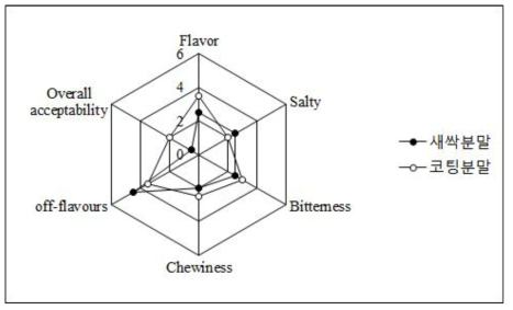 새싹 및 코팅분말 첨가 김치의 관능평가
