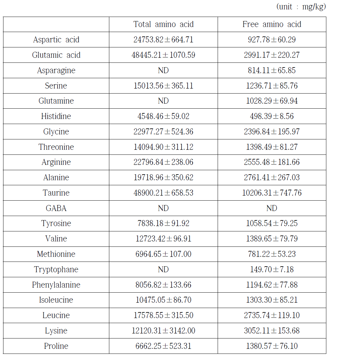 건조굴 가수분해물의 구성 아미노산 및 유리 아미노산 조성