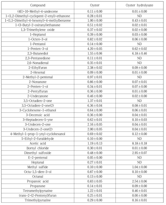 건조굴과 건조굴 가수분해물의 휘발성 향기 성분 조성