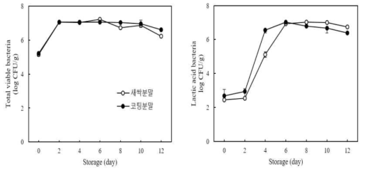 새싹 및 코팅분말 첨가 김치의 미생물 변화 (좌) 총 균수, (우) 유산균