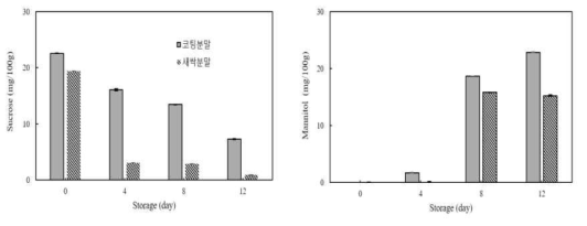 새싹 및 코팅 분말 첨가 김치의 유리당 변화 (좌) sucrose, (우) mannitol