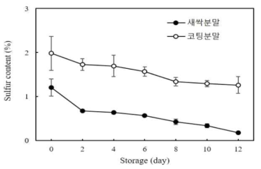 새싹 및 코팅분말 첨가 김치의 황 함량 변화