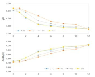 마늘 황 김치 4종 pH, 산도 측정 결과