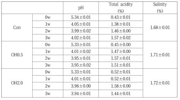 1차 아연 강화 김치 pH, 산도 및 염도