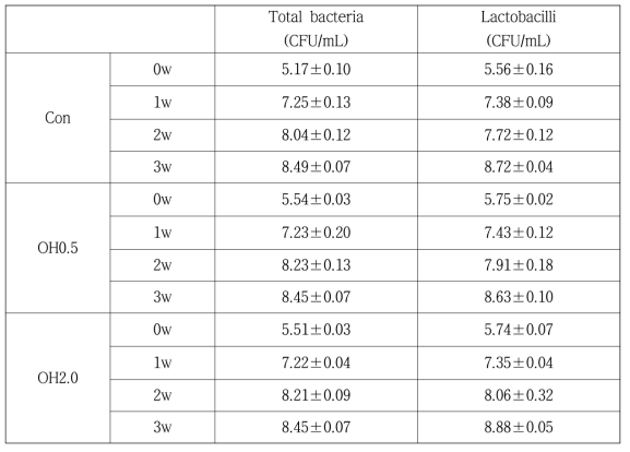 1차 아연 강화 김치의 총균수와 젖산균수