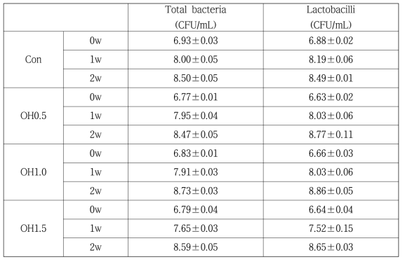 2차 아연 강화 김치의 총균수와 젖산균수