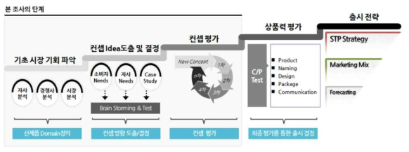 조사의 단계