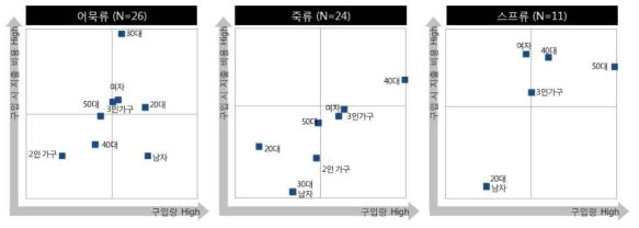 간편편의식 구입 × 사용빈도 분석(카테고리별)