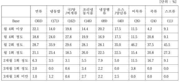 간편편의식 구입, 취식 빈도 (카테고리별)