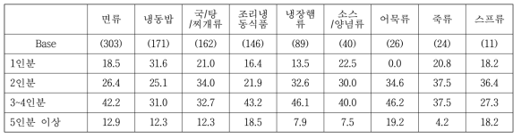 간편편의식 구입용량 (카테고리별)