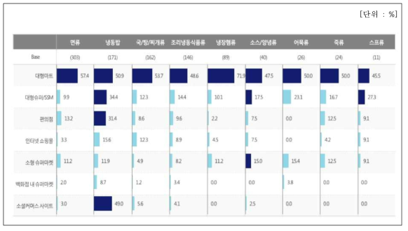 간편편의식 주구입 장소