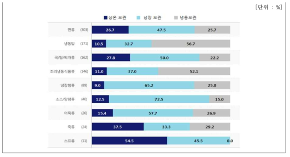 간편편의식 보관 방법